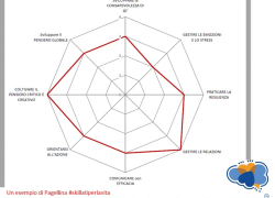 Esempio di pagellina soft skill consegnata in ENGIM Veneto